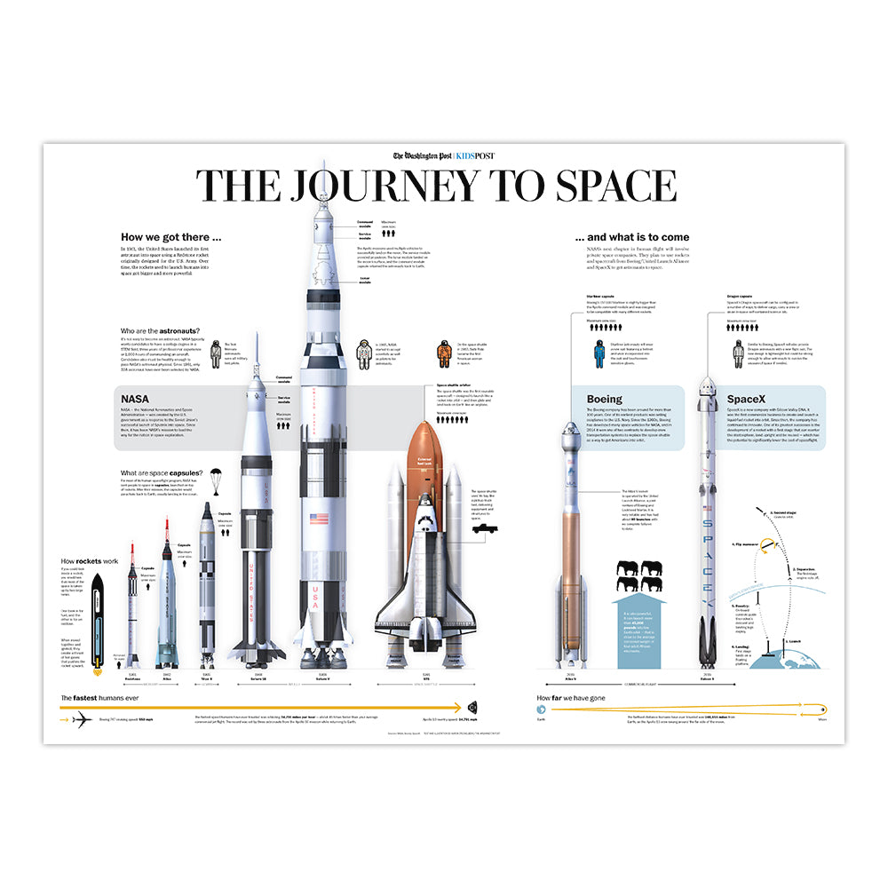 Washington Post Journey to Space Poster, has the different space shuttles and rocketships that NASA has used over time in addition to details / facts about each.