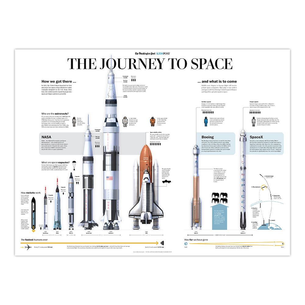 Washington Post Journey to Space Poster, has the different space shuttles and rocketships that NASA has used over time in addition to details / facts about each. 